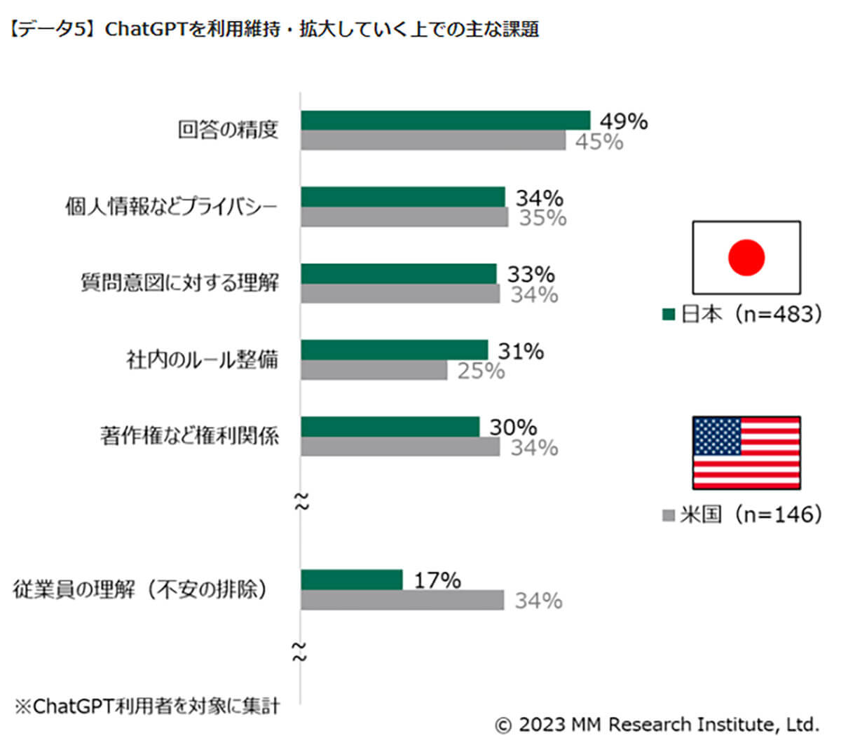 ChatGPTの利用維持・拡大していく上で主な課題