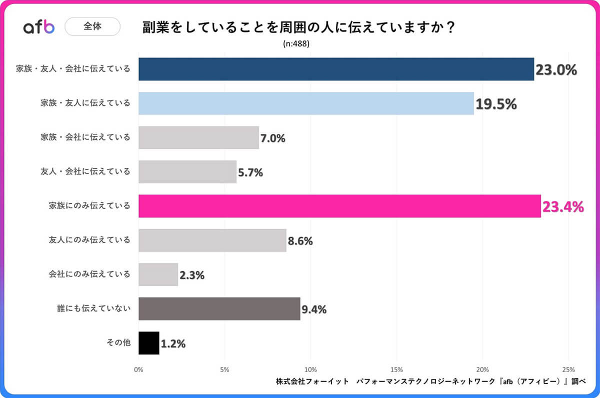 副業していることを周りに伝えている？1