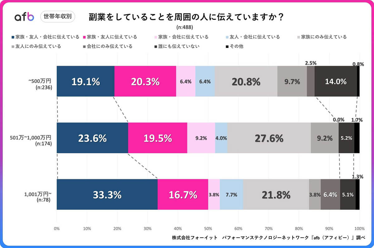 副業していることを周りに伝えている？2
