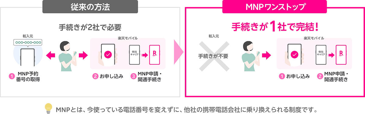 「MNPワンストップ」の仕組み