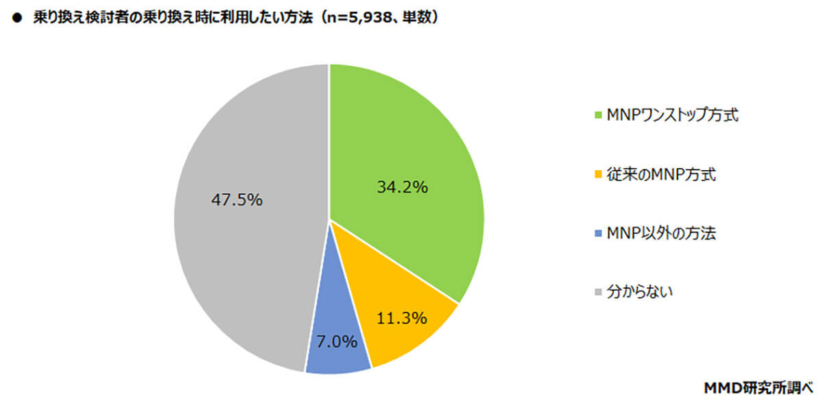 乗り換え検検討者の乗り換え時に利用したい方法