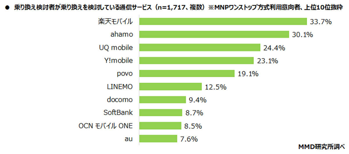 乗り換え検討者は乗り換えを検討している通信サービス