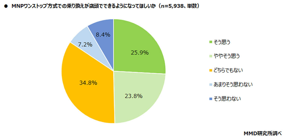 MNPワンストップ方式で乗り換えが店頭でできるようになってほしいか