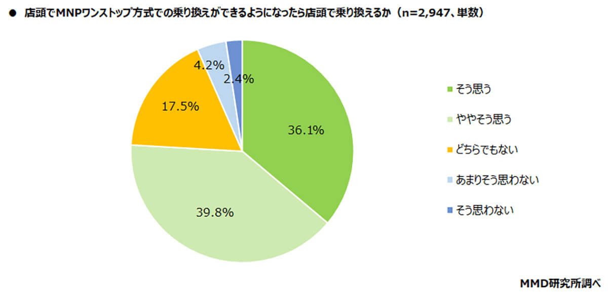 店頭でMNPワンストップ方式での乗り換えができるようになったら店頭で乗り換えるか？