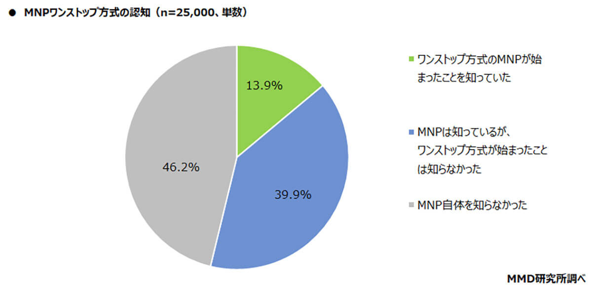 MNPワンストップ方式の認知