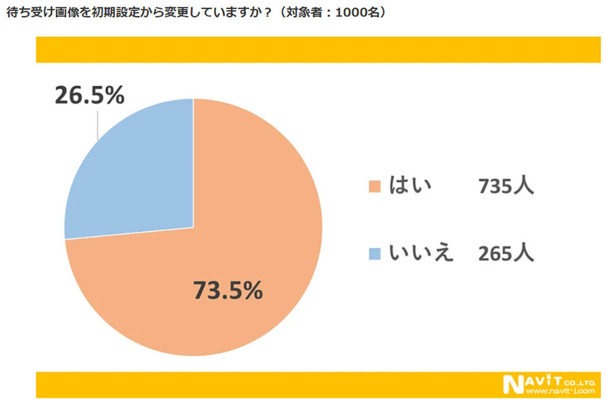 待ち受け画像を初期設定から変更していますか？