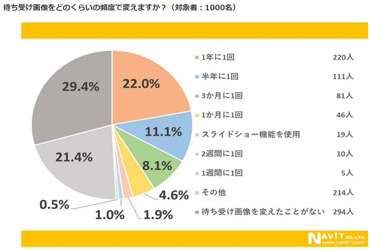 待ち受け画像をそのくらいの頻度で変えますか？