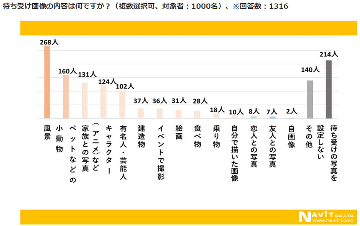 待ち受け画像の内容は何？