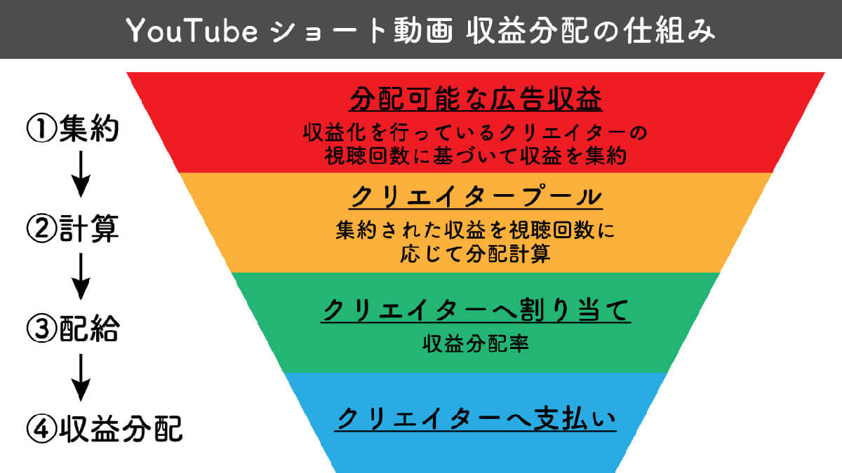 YouTubeショートの1再生当たりの収益/広告収入の目安1