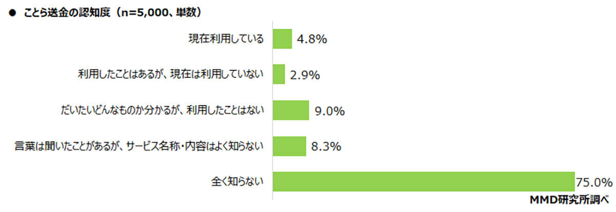 ことら送金の認知度