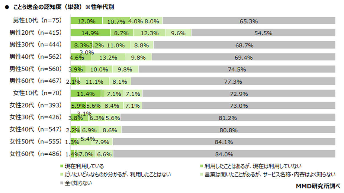 ことら送金の認知度　※性年代別