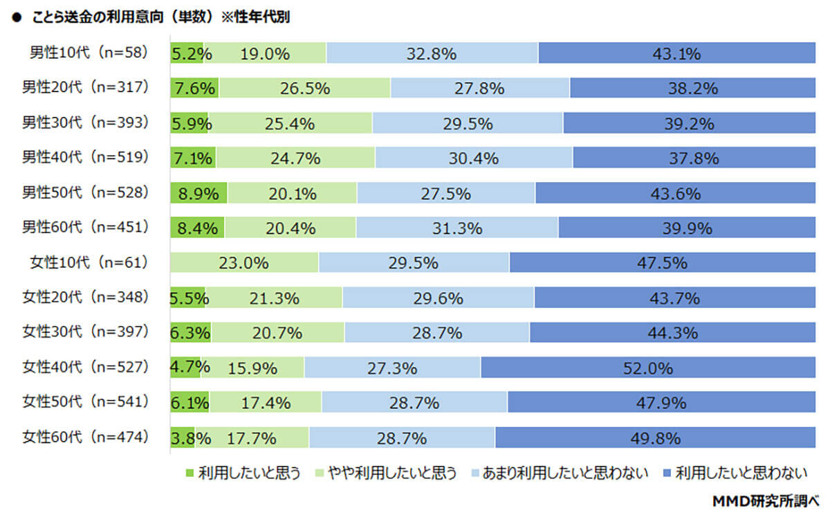 ことら送金の利用意向　※性年代別