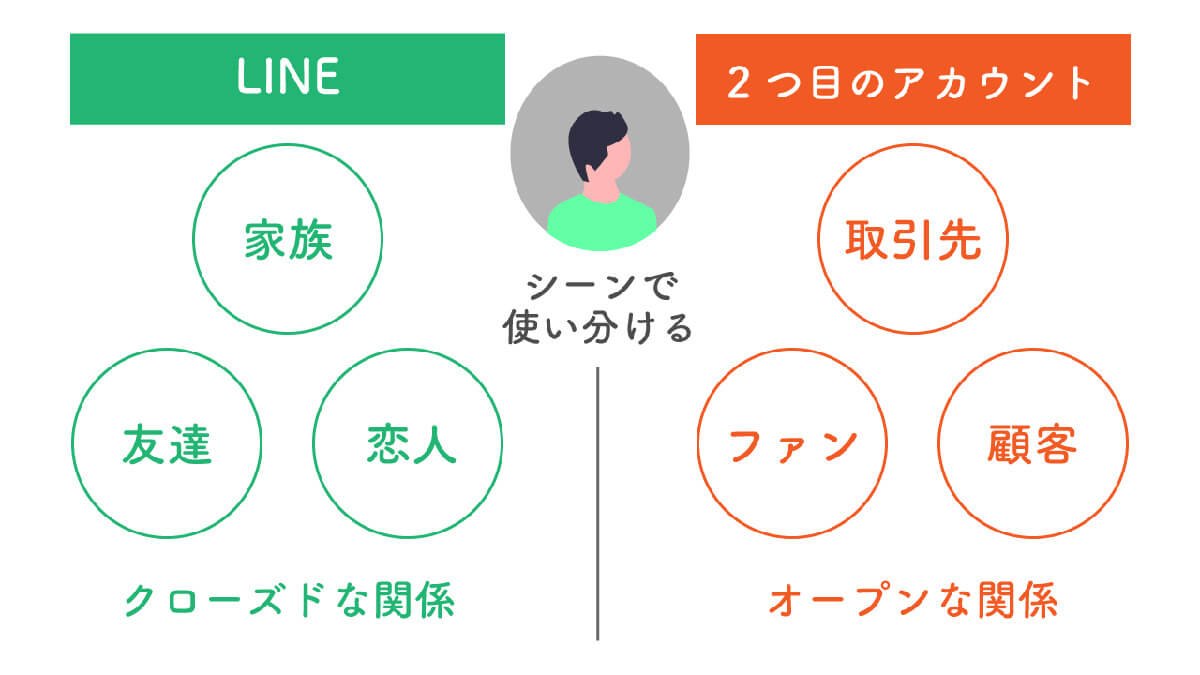 LINEアカウントを2つ以上複数作成する方法!1台でサブ垢を使い分ける手順と注意点も2