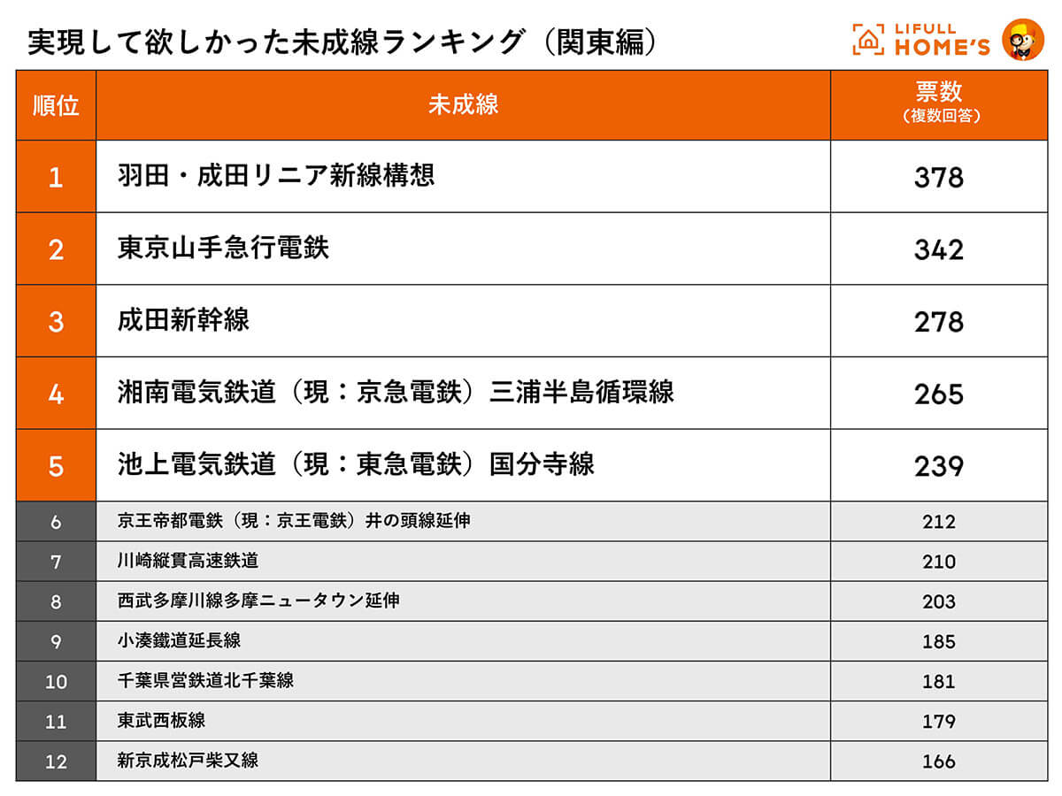 実現して欲しかった未成線ランキング（関東編）