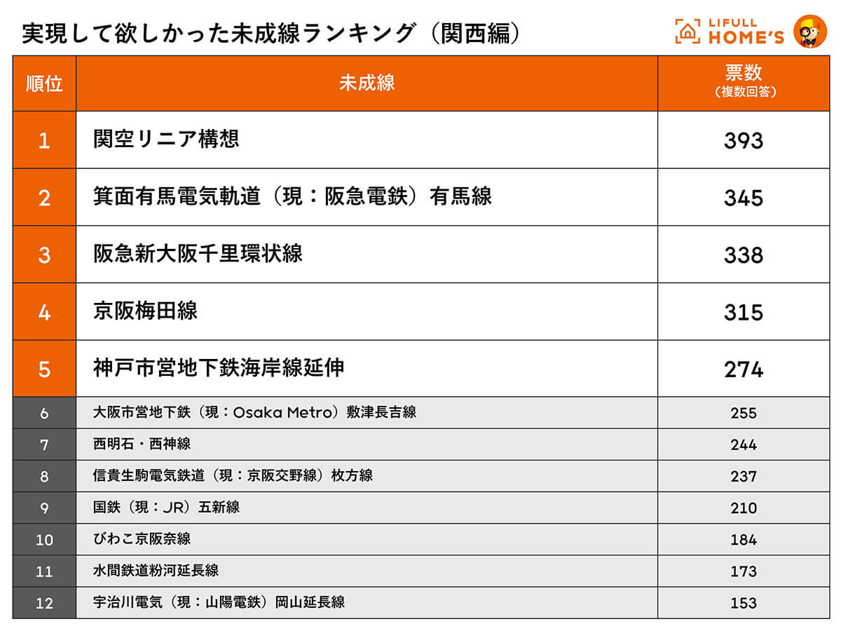 実現してほしかった未成線ランキング（関西編）