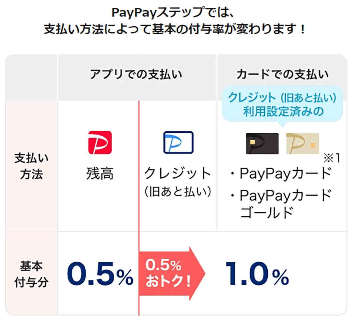 PayPayステップ