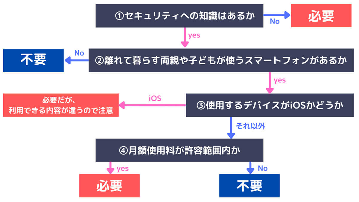 【図解】ドコモあんしんセキュリティは本当にいらない？