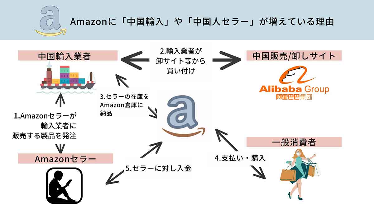 Amazonには「中国輸入」の商品が増加傾向1