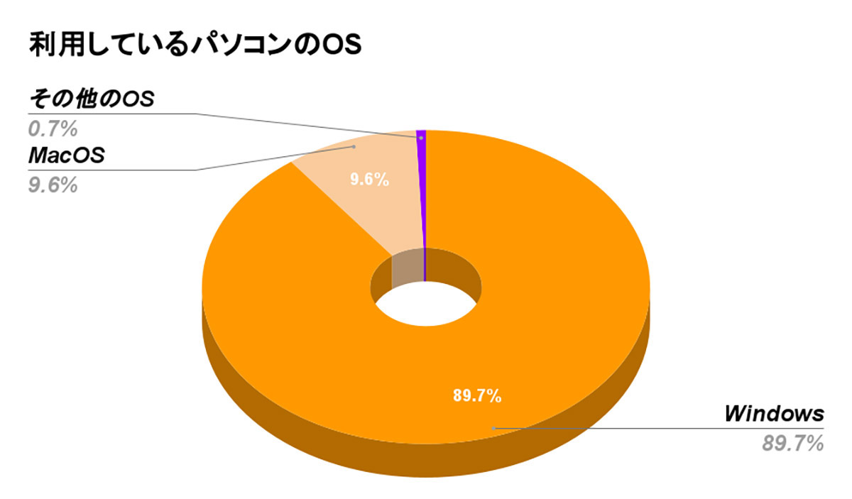 利用しているパソコンのOS