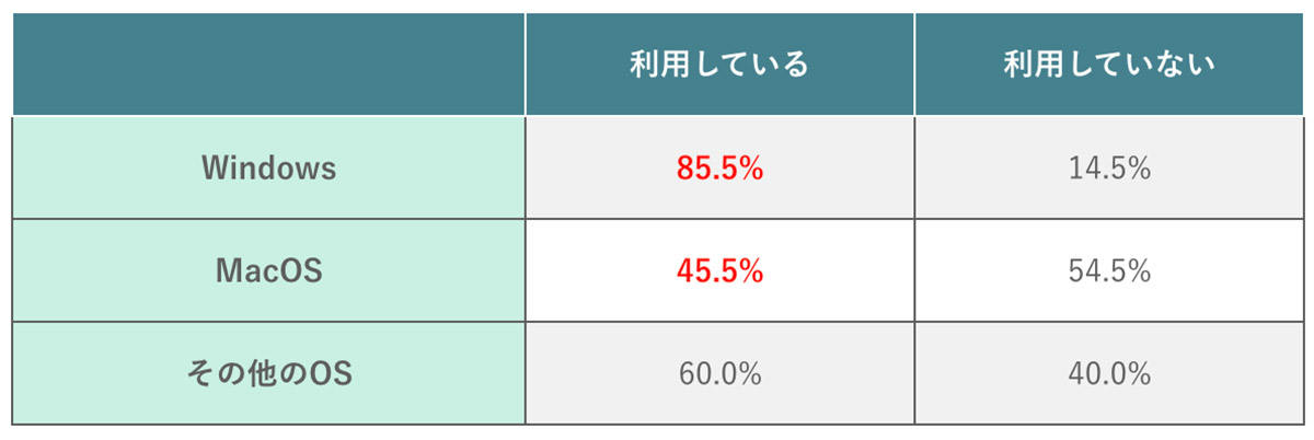 セキュリティソフトを使用している？