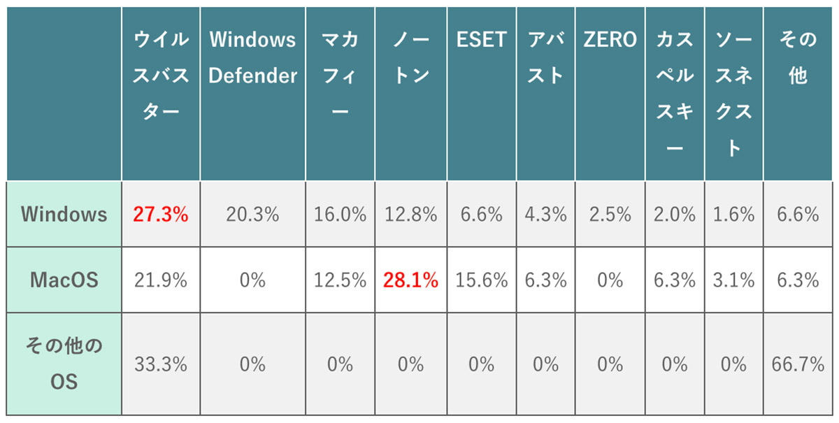 利用しているセキュリティソフトの種類