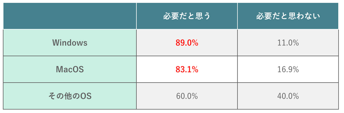 セキュリティソフトは必要だと思うか？