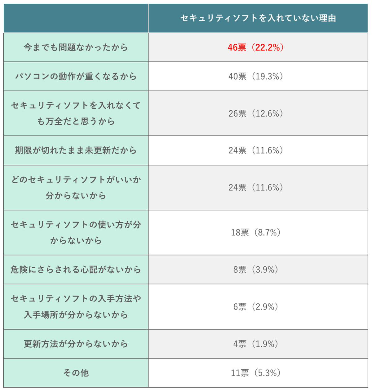 セキュリティソフトをいれていない理由