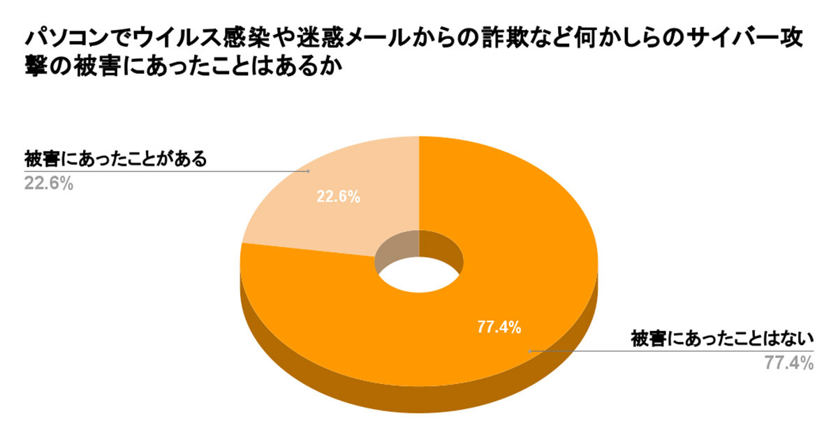 パソコンでウイルス感染や迷惑メールからの詐欺など何かしらのサイバー攻撃の被害にあったことはあるか？