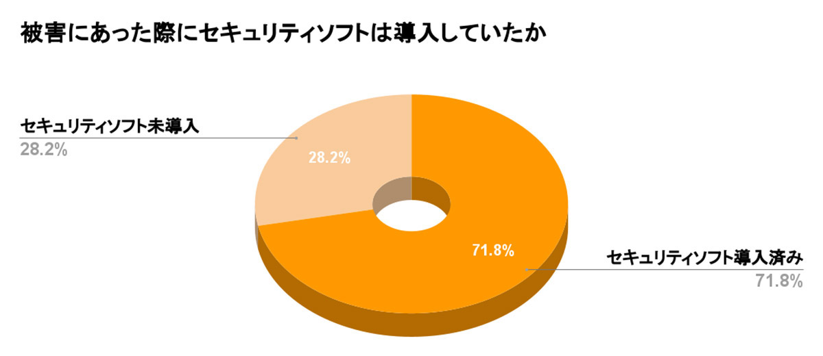 被害に遭った際に、セキュリティソフトは導入していたか？