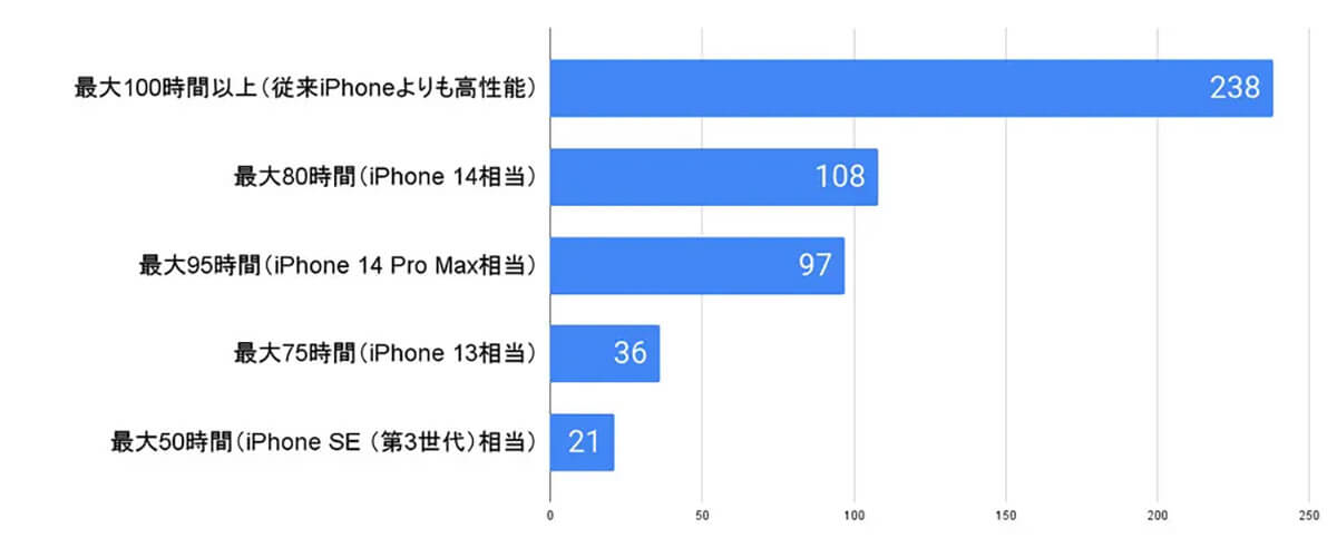 バッテリー駆動時間はどのくらいが理想？