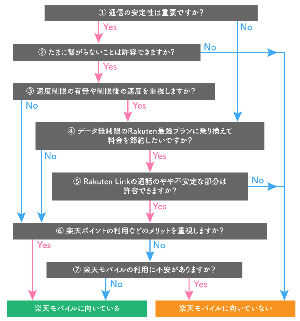 【図解】楽天モバイルのデメリット：あなたは楽天モバイルに向いている？2