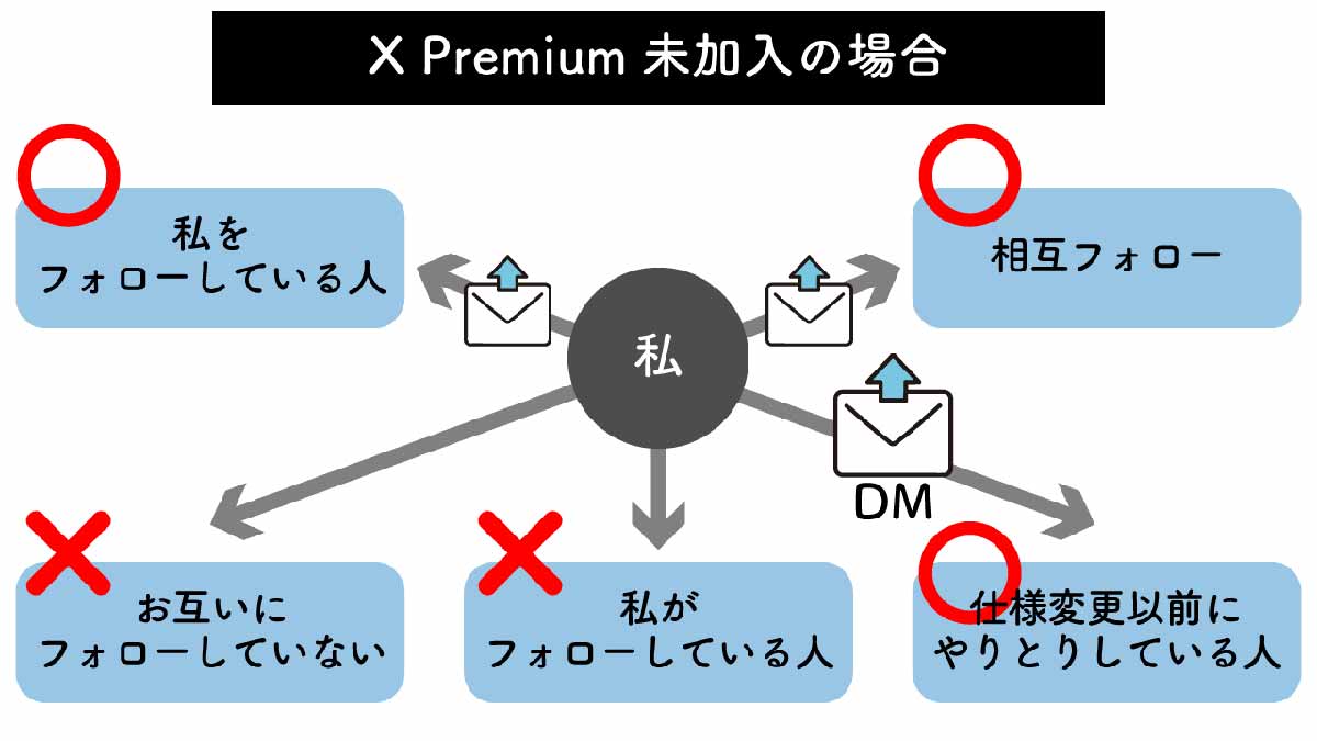 「DMが送れない」場合も1