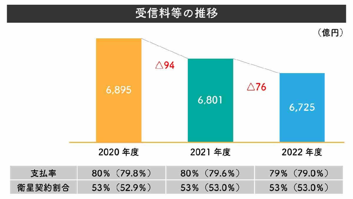 NHK未契約世帯は約2割