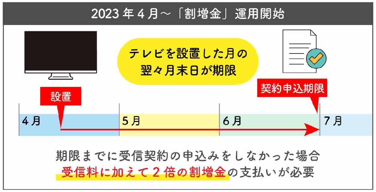 受信機があるのに未契約の場合は割増金の対象