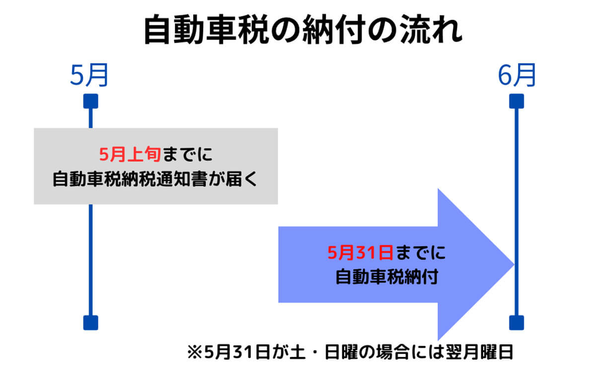 そもそも自動車税はいつ支払う？