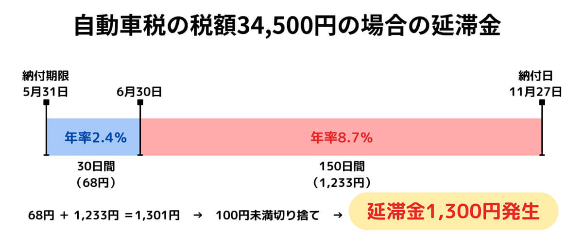 延滞金の計算方法や年率は？