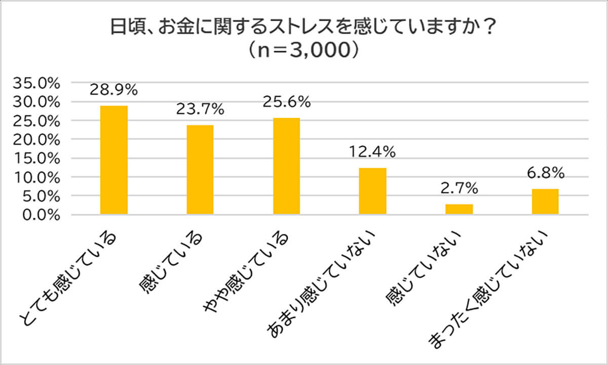 日頃、お金に関するストレスを感じていますか？