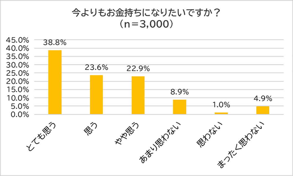 今よりもお金持ちになりたいですか？