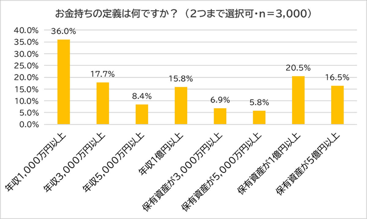 お金持ちの定義は何ですか？