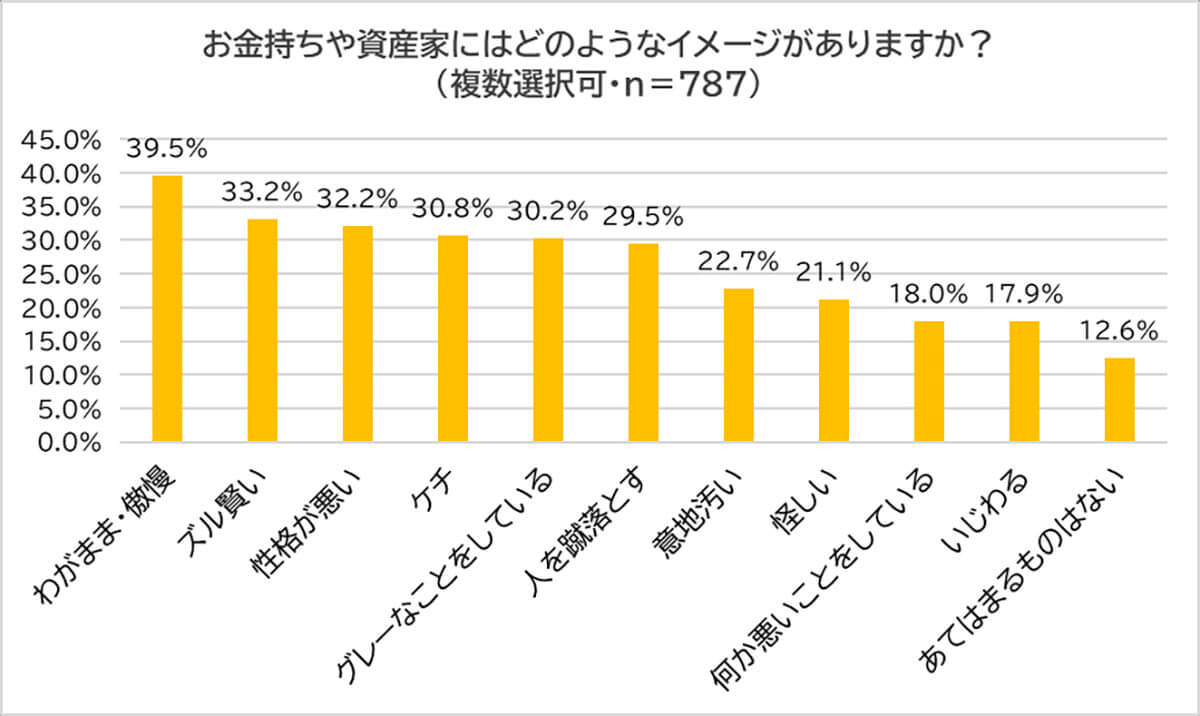 お金持ちや資産家にはどのようなイメージがありますか？