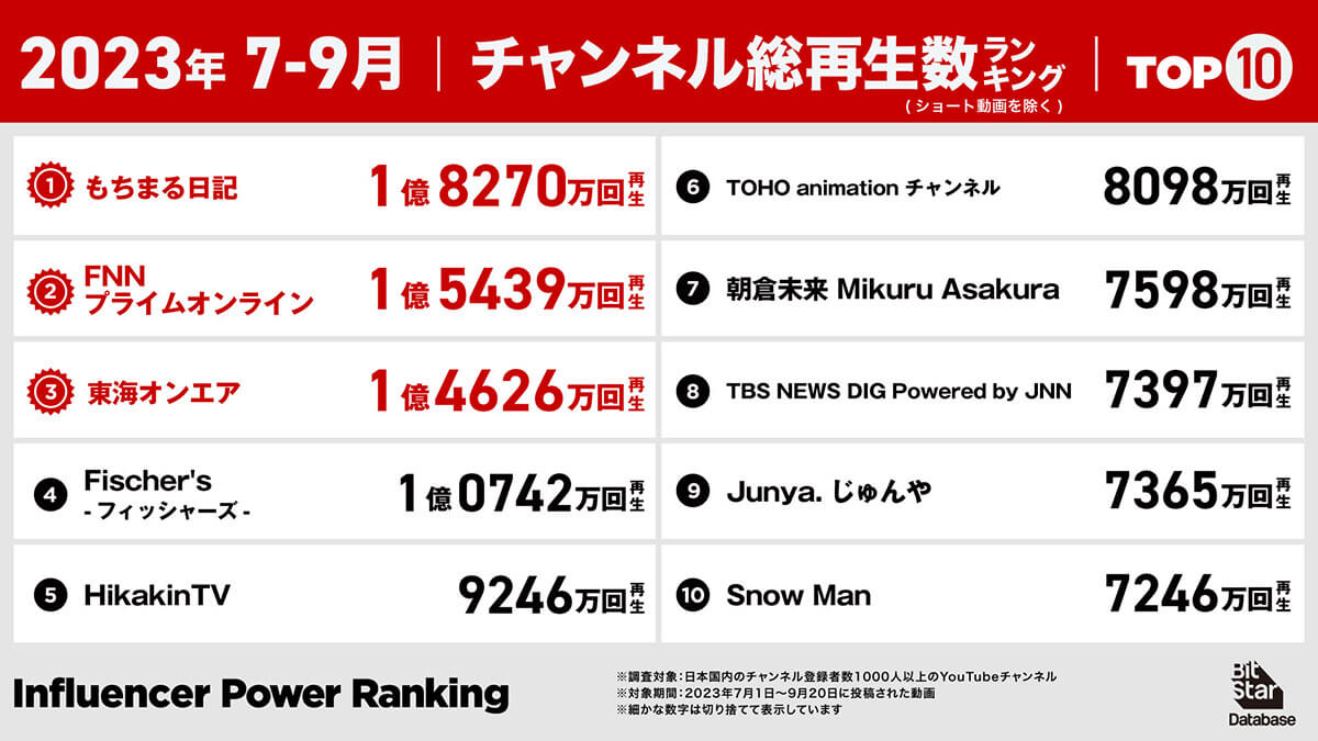 2023年7-9月チャンネル総再生数ランキング