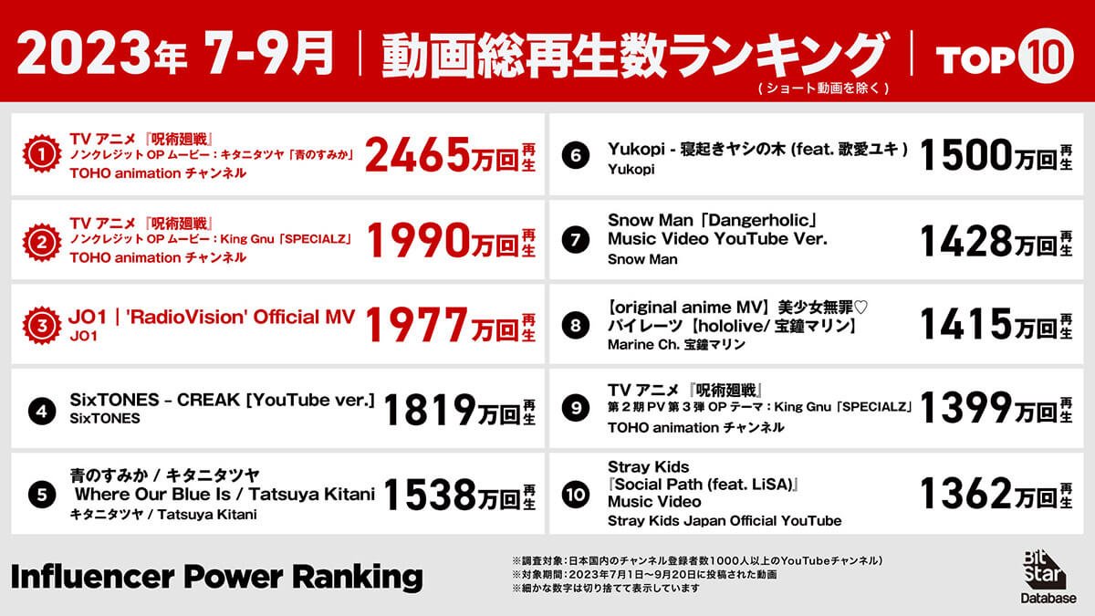 2023年7-9月 動画総再生数ランキング