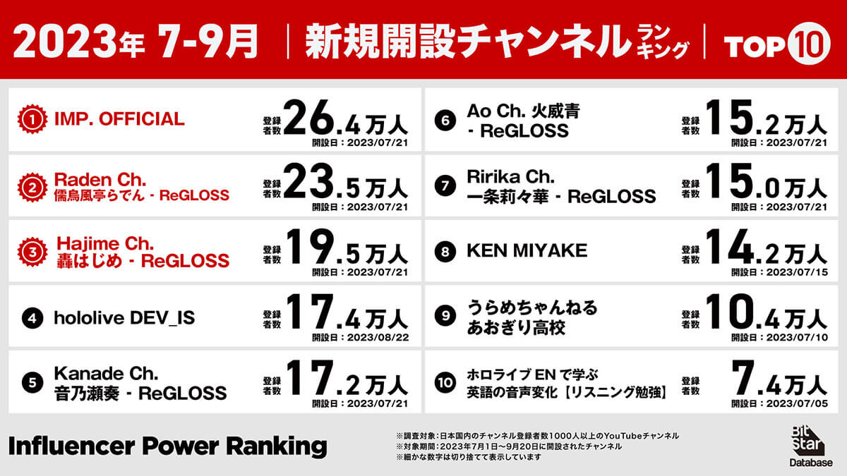 2023年7-9月 新規開設チャンネルランキング