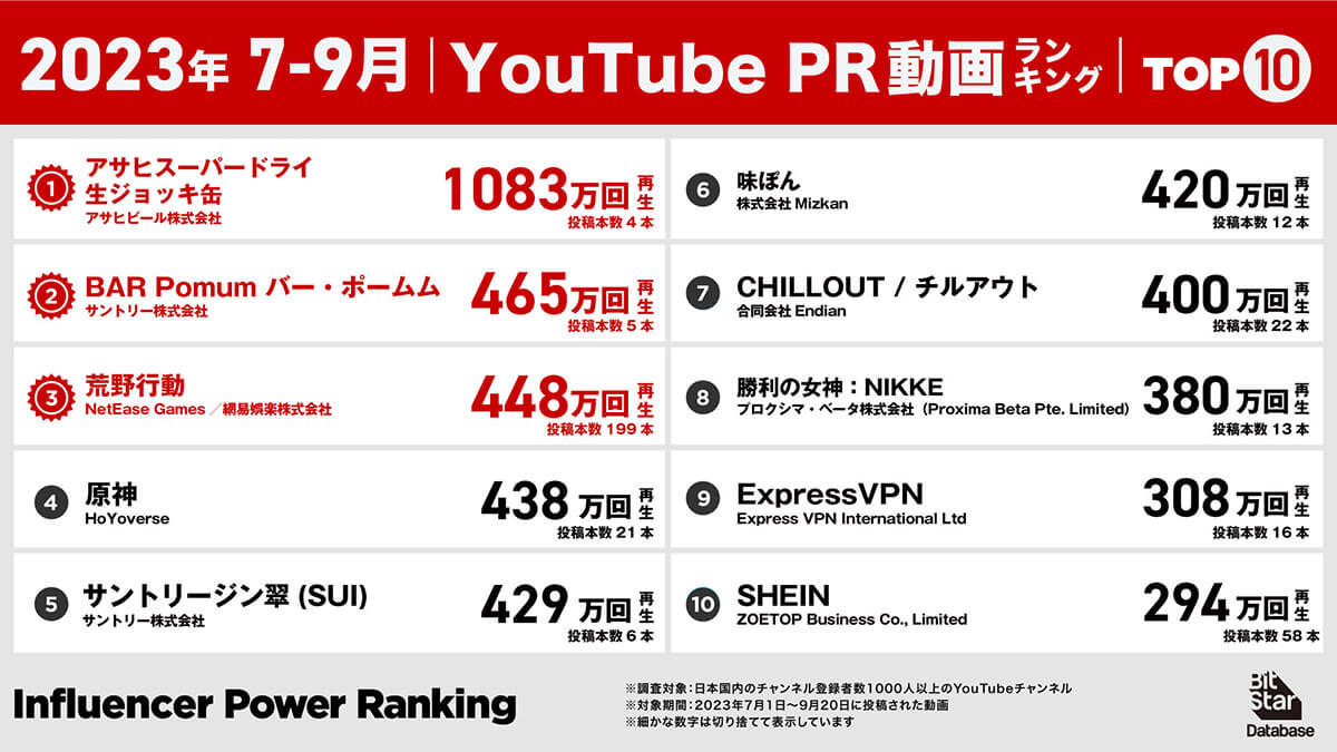 2023年7-9月YouTube PR動画ランキング