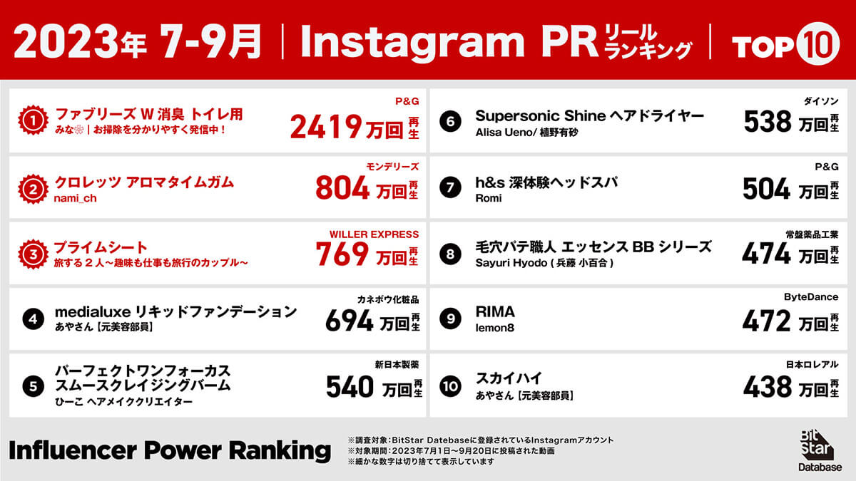 2023年7-9月 インスタグラムPRリールランキング