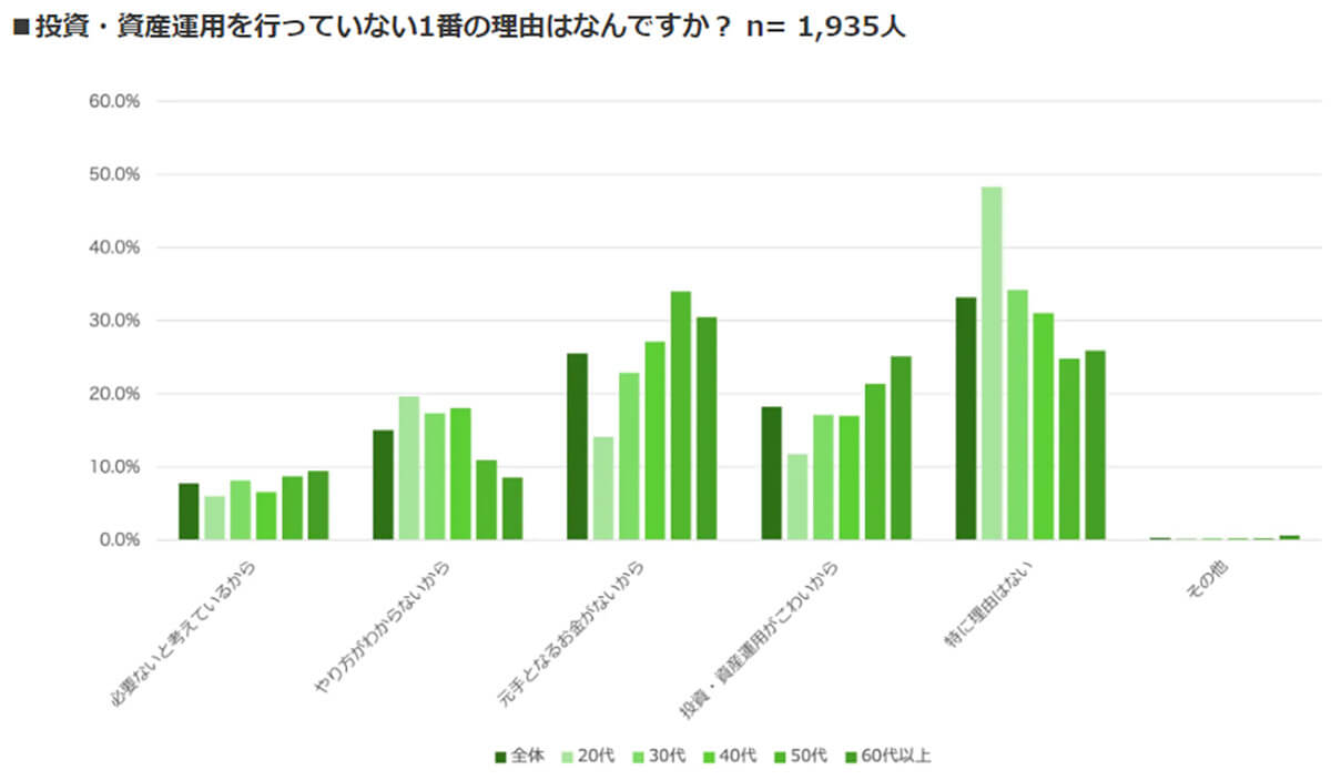 投資・資産運用を行っていない1番の理由はなんですか？