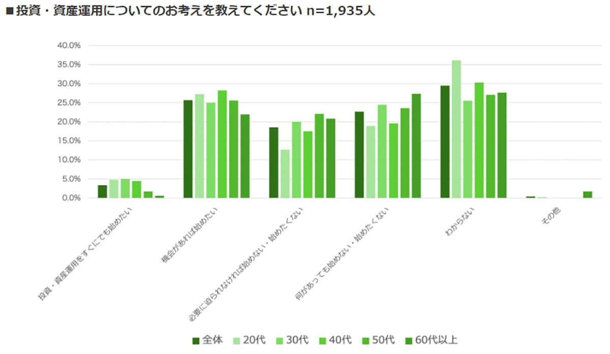 投資・資産運用について考えていることは？