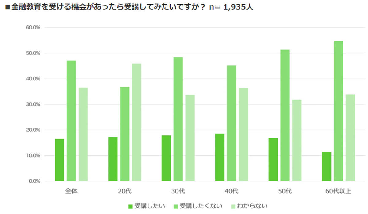 金融教育を受ける機会があったら受講してみたい？