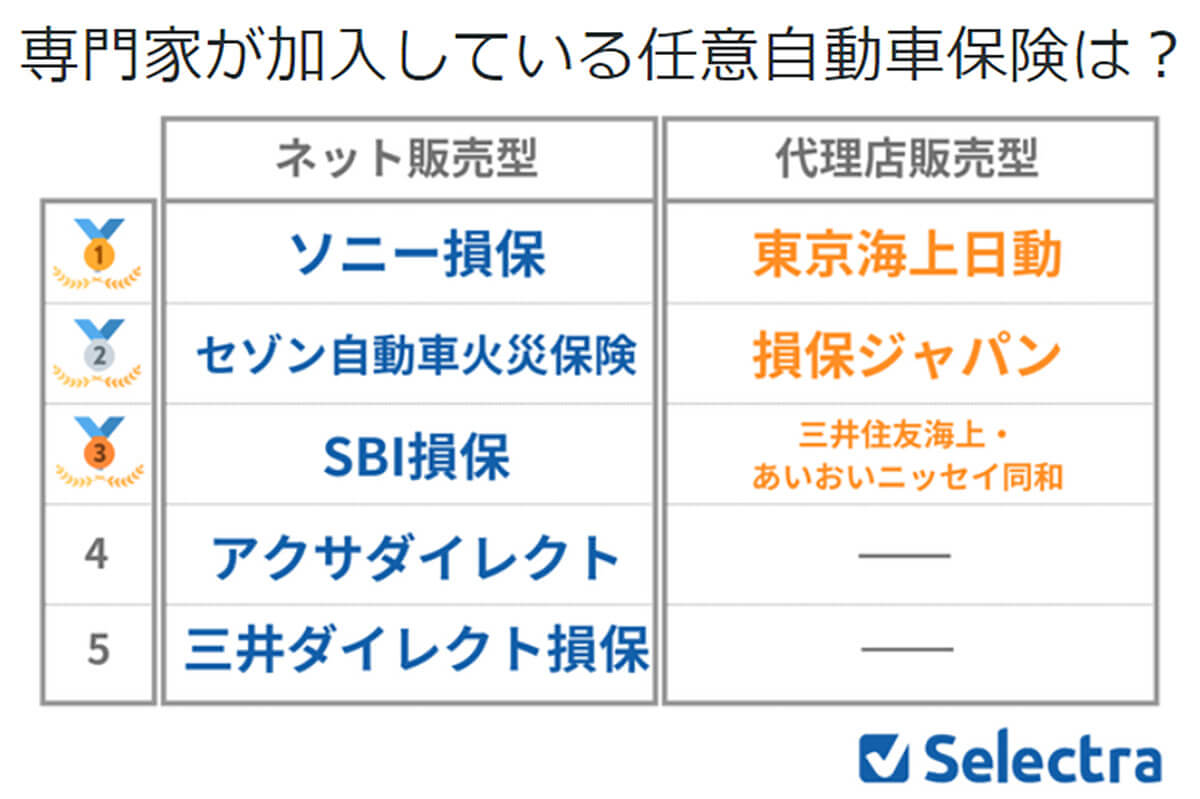 専門家が加入している任意自動車保険は?