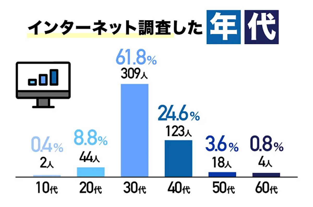 調査をした年代